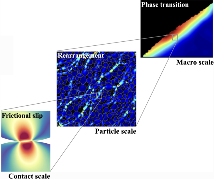A three-scale illustration of how phase transition happens in granular media.