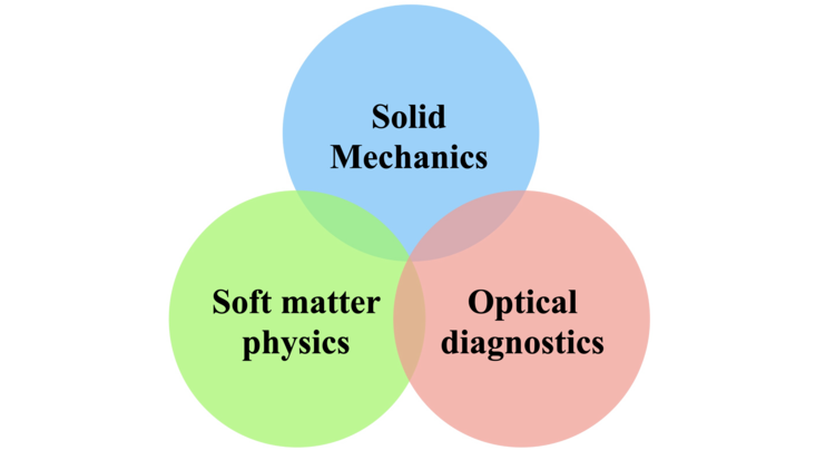 A diagram showing our group's research at the intersection of three disciplines: solid mechanics, soft matter physics, and optical diagnostics.