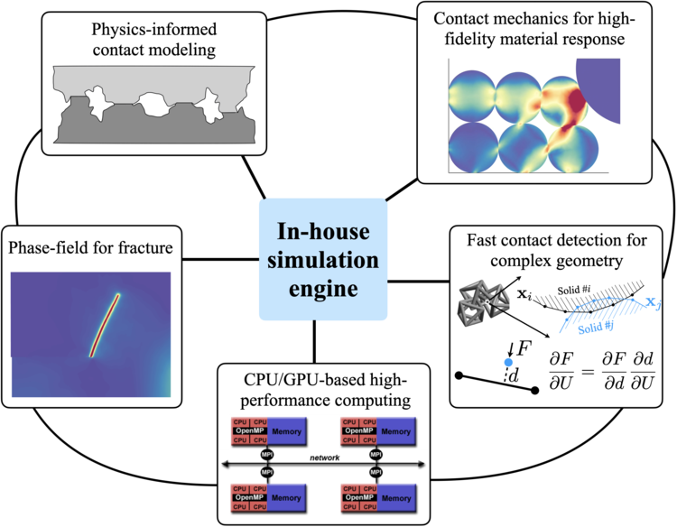 A diagram showing computational mechanics topics we work on concerning contact, friction, and fracture.